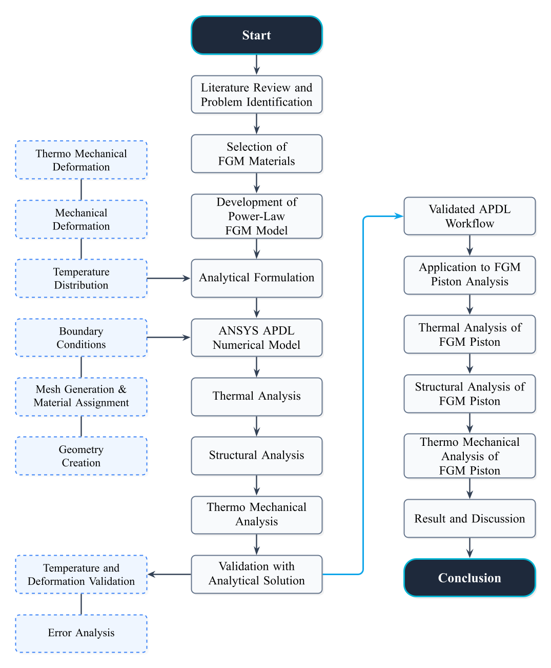 Thesis Methodology Flowchart